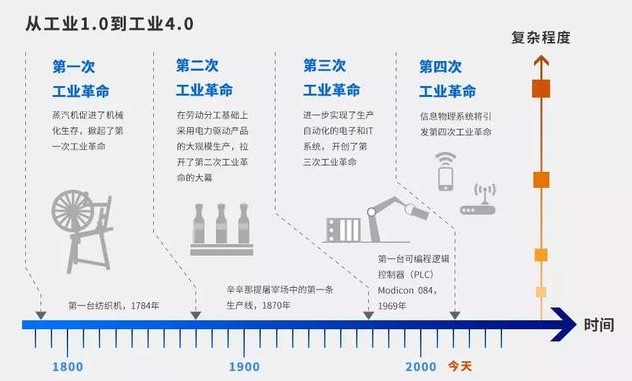 “從工業(yè)的發(fā)展歷程來看，萬物互聯(lián)的時代離我們還有多遠？”